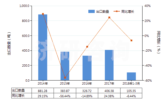 2014-2018年3月中國(guó)二甲基苯基吡唑酮及其衍生物(二甲基苯基吡唑酮即安替比林)(HS29331100)出口量及增速統(tǒng)計(jì)